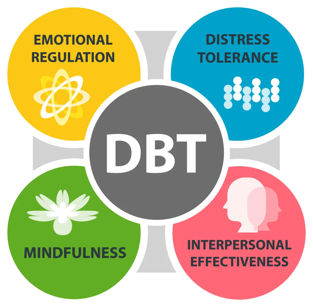 Diagram showing the four key skill areas taught in Dialectical Behaviour Therapy (DBT): mindfulness, distress tolerance, emotional regulation, and interpersonal effectiveness